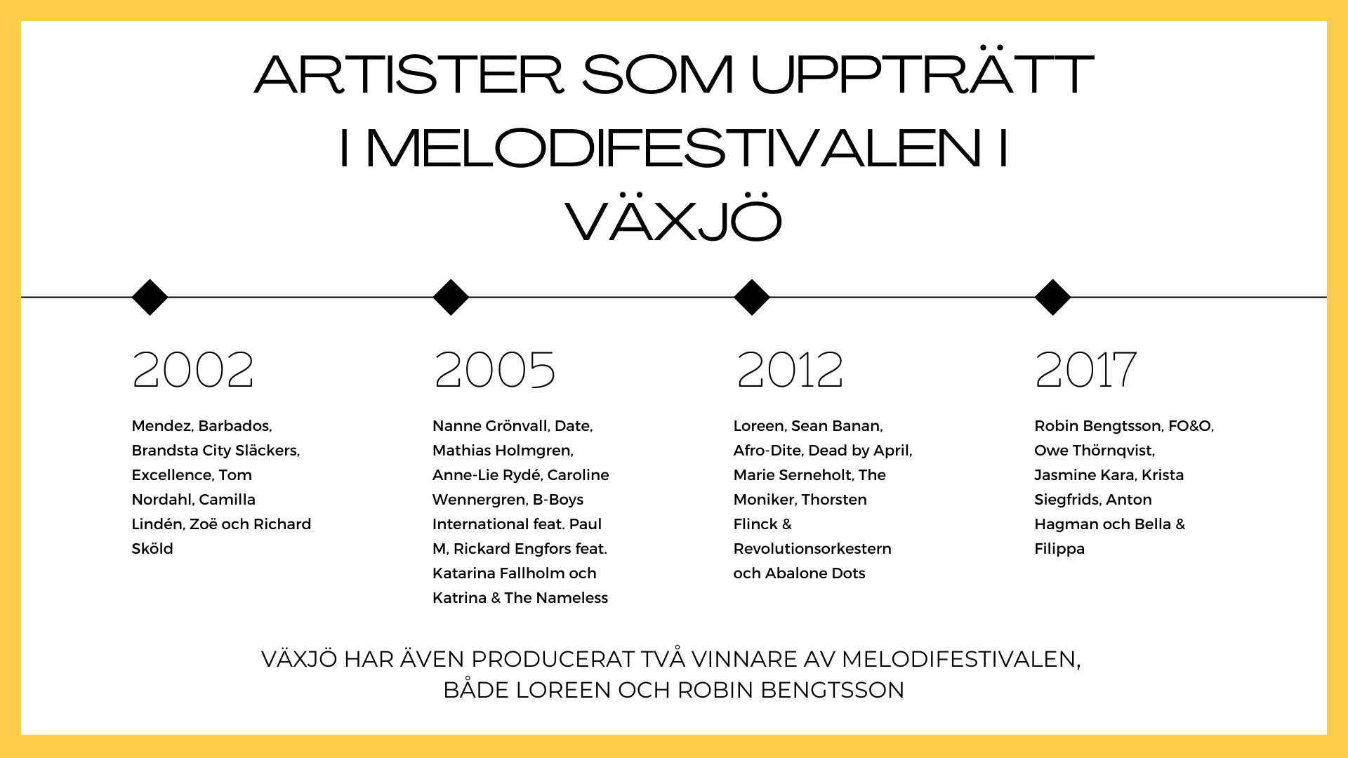 Grafik som beskriver vilka artister som har deltagit i Melodifestivalen i Växjö. Åren 2002, 2005, 2012 och 2017.