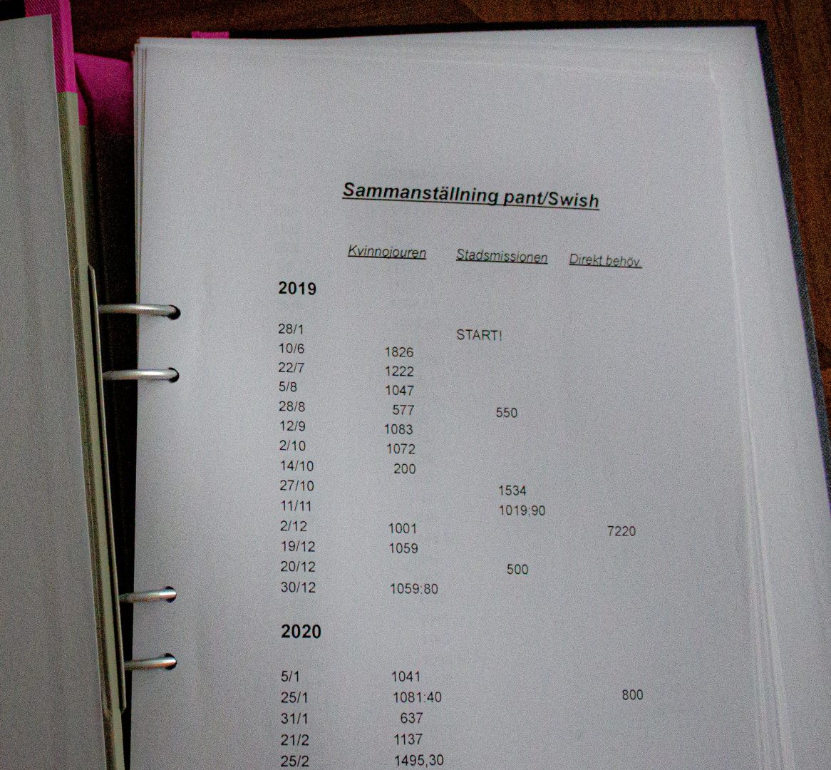 Ett vitt papper med rubrik "Sammanställning pant/Swish" och övrig information om 2019 donationer till kvinnojouren, stadsmissonen och direkt behövande även datum och kronor är inkluderade. Foto: Juwelia Jansson